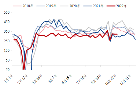 数据来源：钢联数据