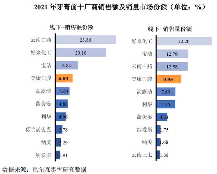 数据来源：登康口腔招股书