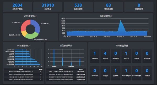 　　水机诊断整体看板界面