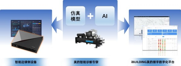 　　美的智能诊断解决方案