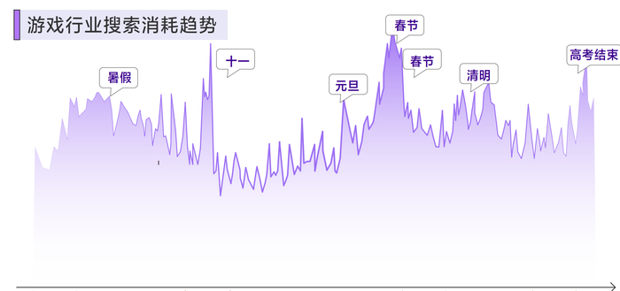 　　图注：巨量引擎游戏行业搜索消耗趋势
