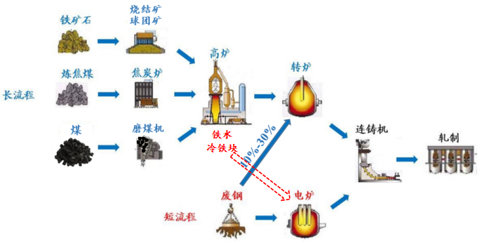 图1长流程和短流程冶炼工艺示意图