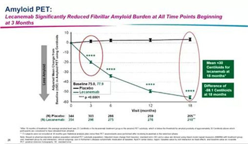　　图4 仑卡奈单抗治疗组与安慰剂组脑脊液内Aβ水平的变化