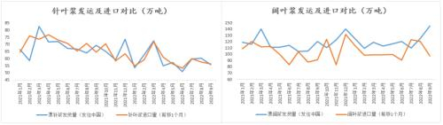 数据来源：PPPC 彭博 中国海关 紫金天风期货