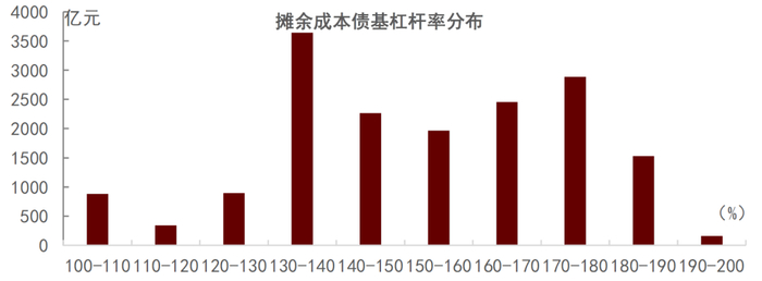 资料来源：Wind，中金公司研究部。备注：数据截至2022年3季度末。