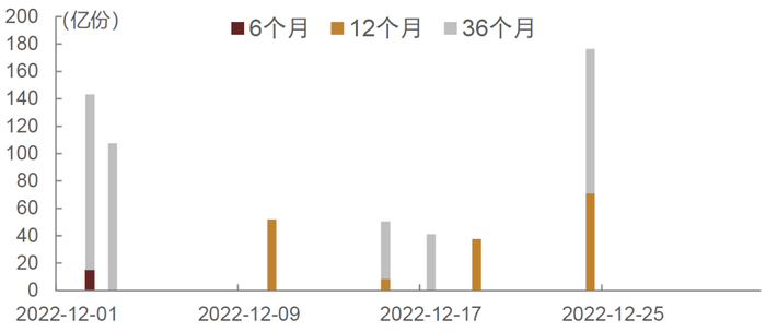 资料来源：Wind，中金公司研究部；数据截至11月29日