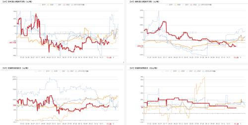 数据来源：Wind 隆众 紫金天风期货