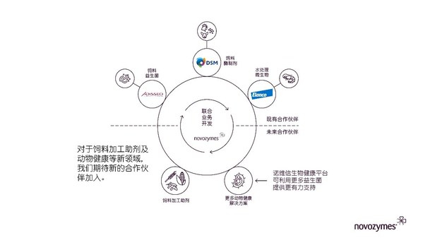 　　诺维信携手合作伙伴，打造降本增效的动物营养与健康解决方案