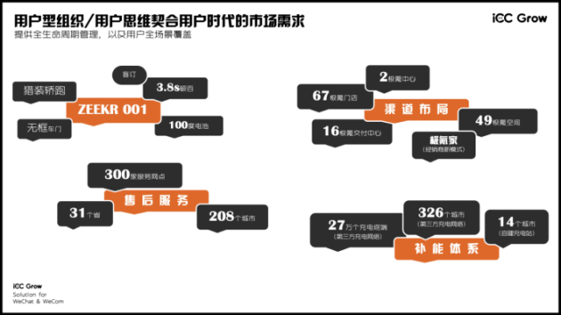 　　来源：iCC Grow×极氪汽车案例文档