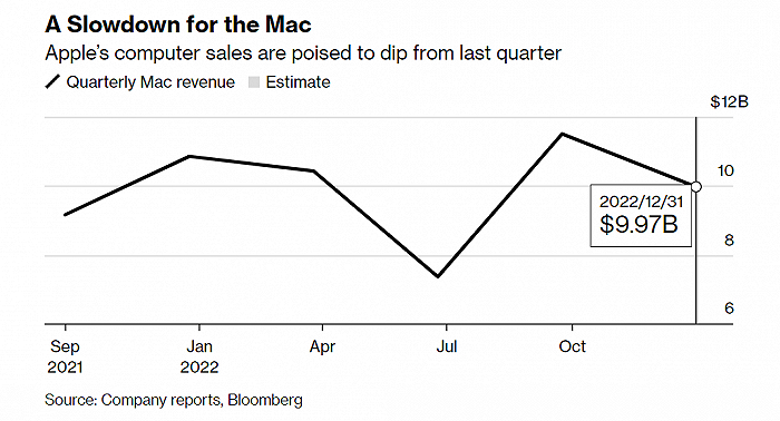▲苹果Mac电脑近期销售情况，来源：彭博社