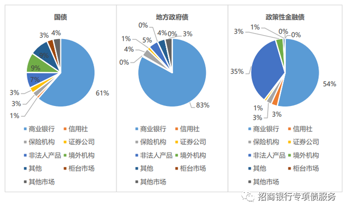数据来源：中国债券信息网