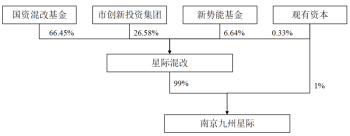 南京九州星际的控制关系结构图 图片来源：公司公告截图