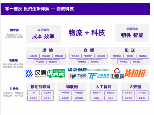 　　图片：从物流探索到供应链