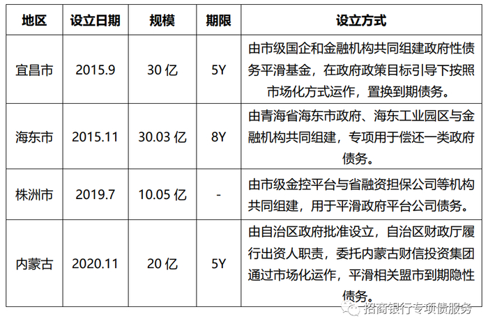 资料来源：根据宜昌市级决算报告、海东市人民政府、株洲金控官网、21世纪经济报道等公开信息整理