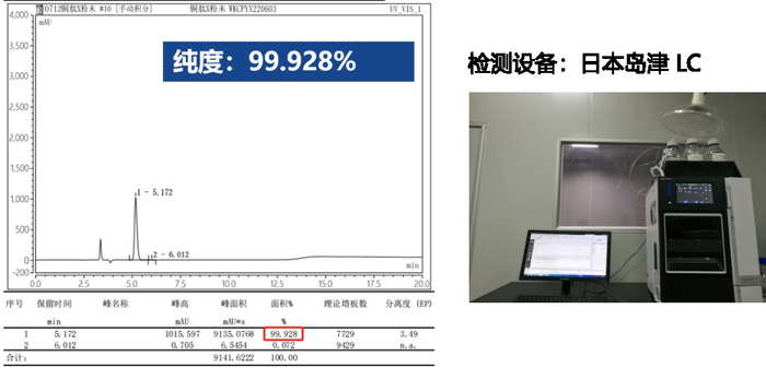 　　HPLC检测第八代蓝铜胜肽浓度