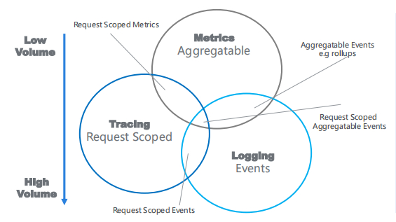 　　以 Tracing 为核心融合可观测性三大支柱