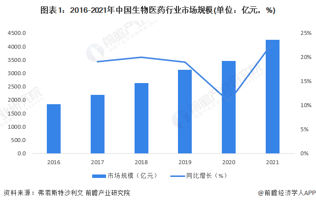 注：2021年数据为弗若斯特沙利文测算值。