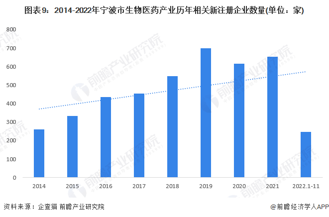 注：企业状态为存续/在业;企业经营范围为生物医药