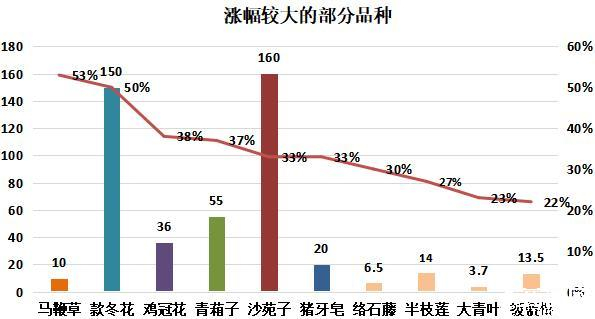 图：涨幅较大的部分品种