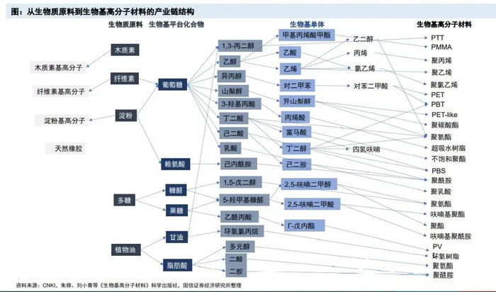 部分生物基纤维制备流程（不限于生物基纤维） | 来源：国信证券