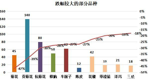 图：跌幅较大的部分品种