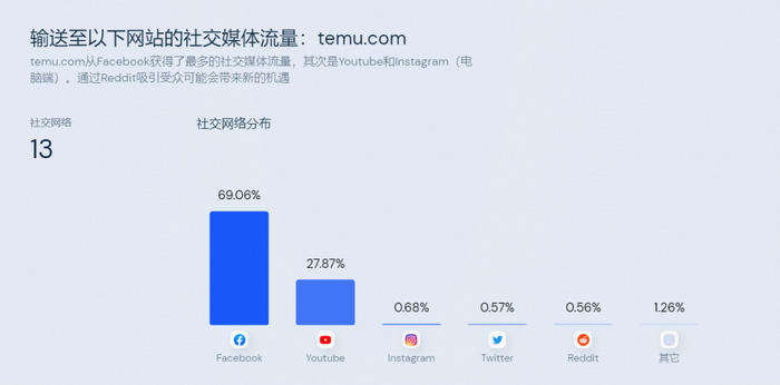 Temu社交媒体流量来源，数据：similarweb