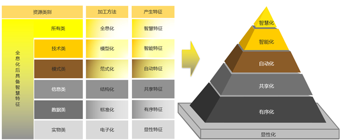 　　图2研发资源加工产生知识特征并实现增值
