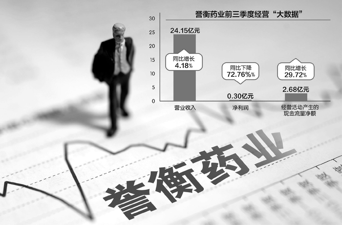 前三季度，誉衡药业增收不增利&nbsp;数据来源：公司三季报IC photo刘红梅制图