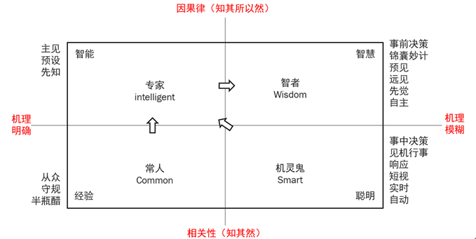 　　图3聪明、智能和智慧的关系