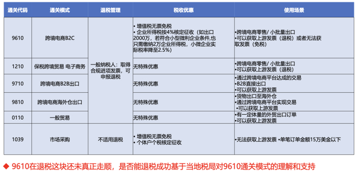  跨境出口通关模式概述，图源：网络