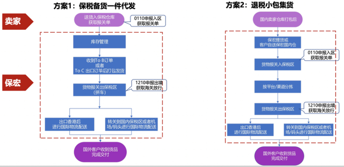  保宏跨境出口B2B2C通关物流方案，图源：网络