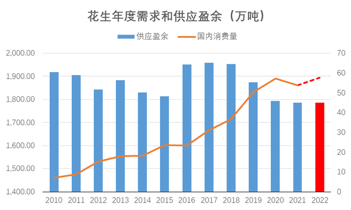 数据来源：USDA 瑞达期货研究所