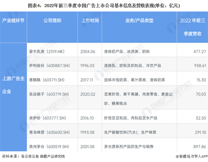 注：蒙牛乳业企业相关信息截止到2022年上半年，其余企业截止到2022年前三季度