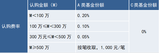 投资者在认购期之内多次认购的，需按单一交易账户认购期累计认购金额对应的费率计算认购费用。