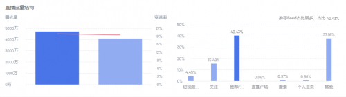 　　图片来源：考古加数据直播流量结构图