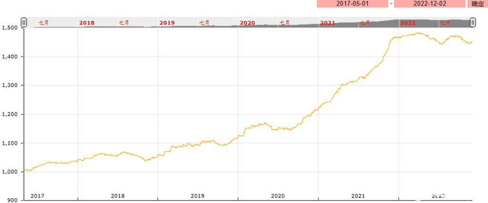 图：亳州中药材价格指数走势图