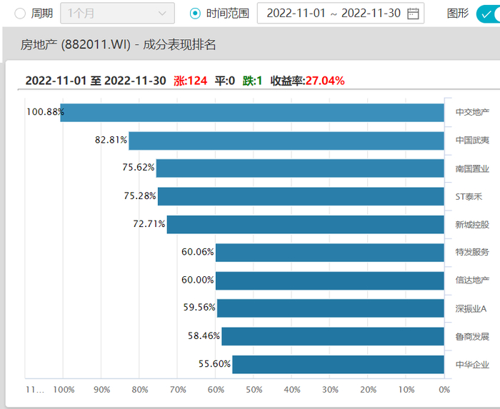 2022年11月A股地产股累计涨幅前10名 来源：Wind
