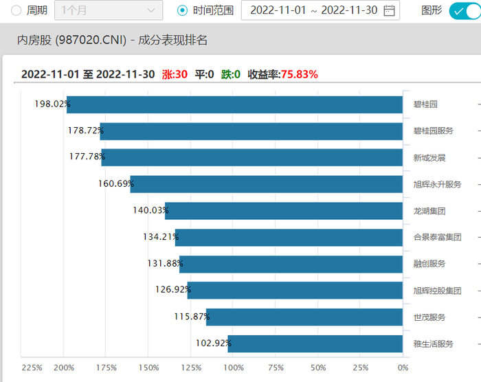 2022年11月港股地产股累计涨幅前10名 来源：Wind