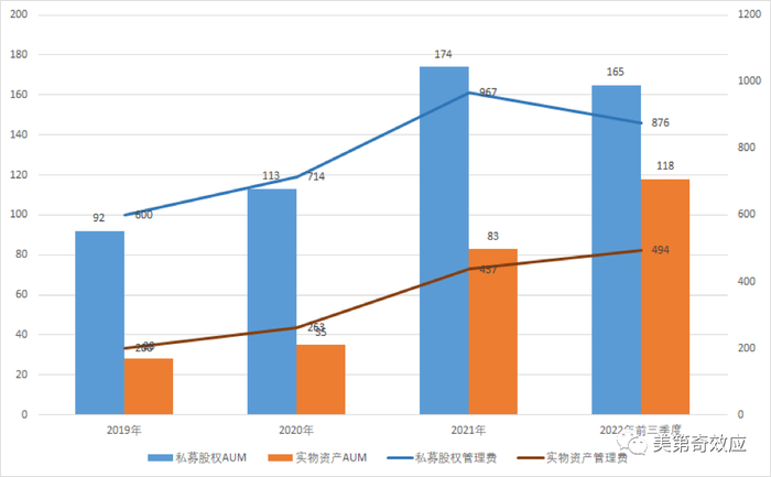 KKR股权管理资产额和地产类管理资产额对比