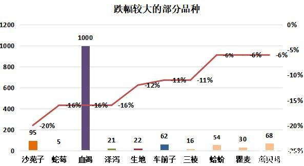 图：跌幅较大的部分品种