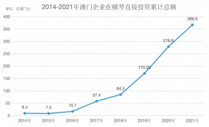（2014年-2021年澳门企业在横琴直接投资累计总额。王梓同/制图）