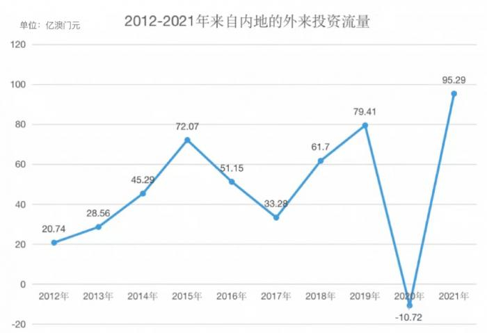 （2012-2021年来自内地的外来投资流量。王梓同/制图）
