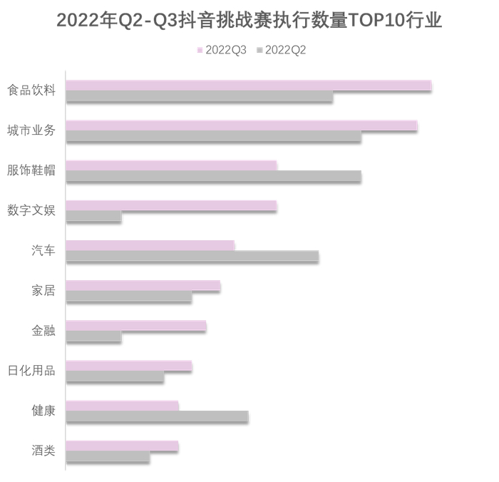 　　数据来源：巨量算数，2022年7月-9月