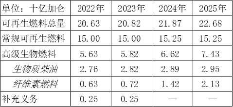    来源：EPA，中信建投期货