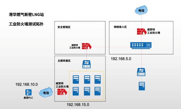 　　工业防火墙测试拓扑图