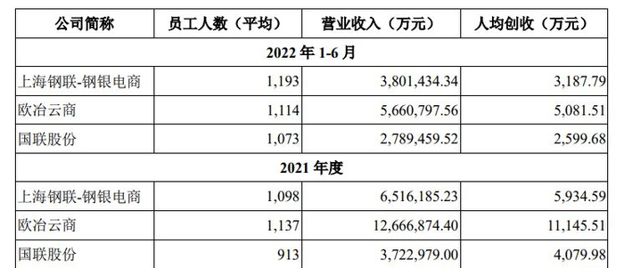 来源：国联股份公告