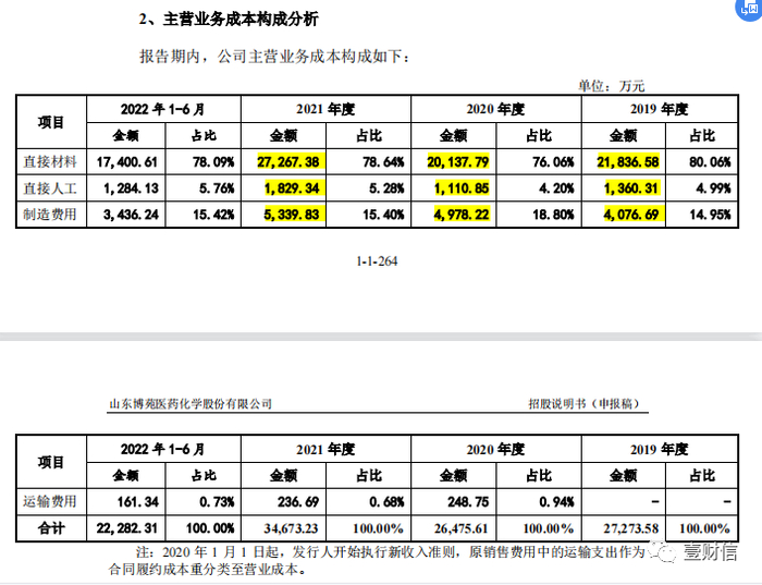 （数据来自博苑股份新版招股书）