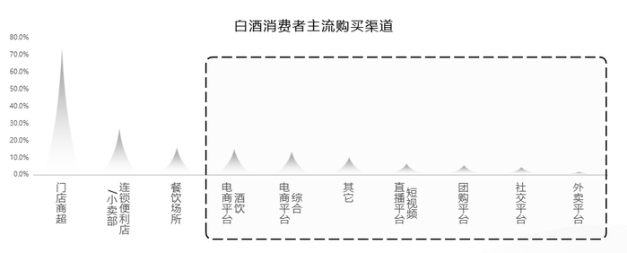 　　数据来源：中国酒业协会、中国白酒网、前瞻产业研究院、酒业家、巨量算数2022抖音白酒消费偏好调研、公开数据整理