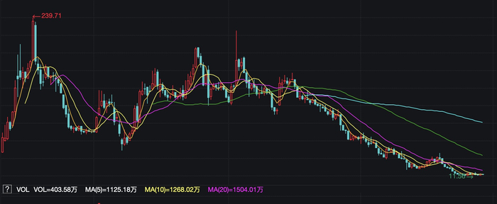 Beyond Meat上市来股价走势