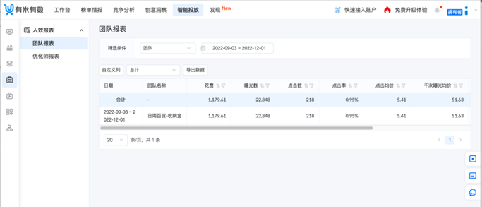　　有米有数智能投放-人效报表-团队报表